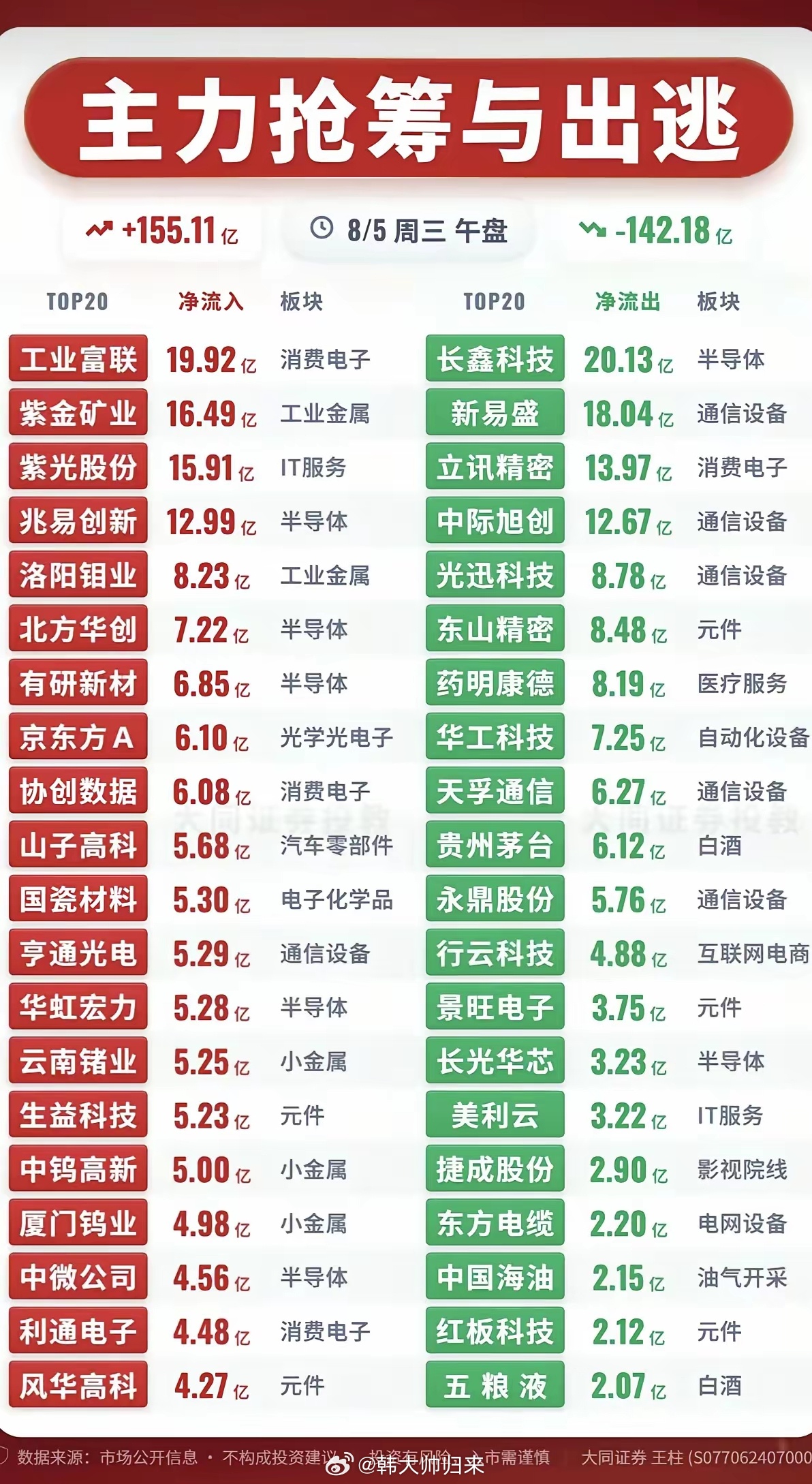 8.05周三  主力大资金  净流向监测榜TOP20！资金净流入：1.高宽带内存