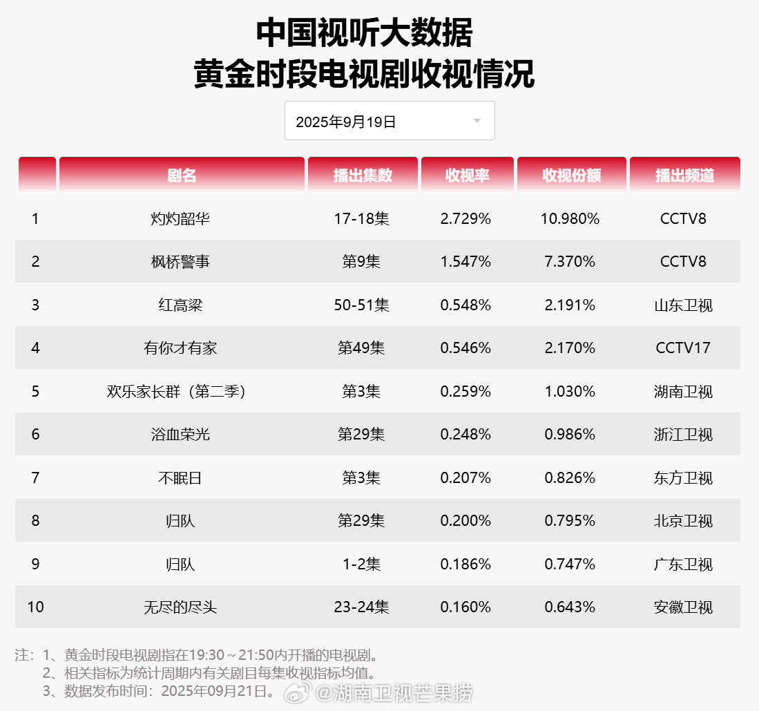 【2025年09月19日中国视听大数据CVB黄金档电视剧收视率日榜TOP10】1