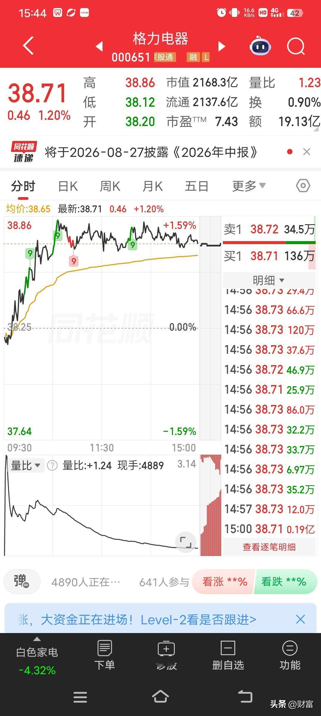 格力电器最新价38.71，当日涨1.20%，成交额19.13亿元，换手率0.90