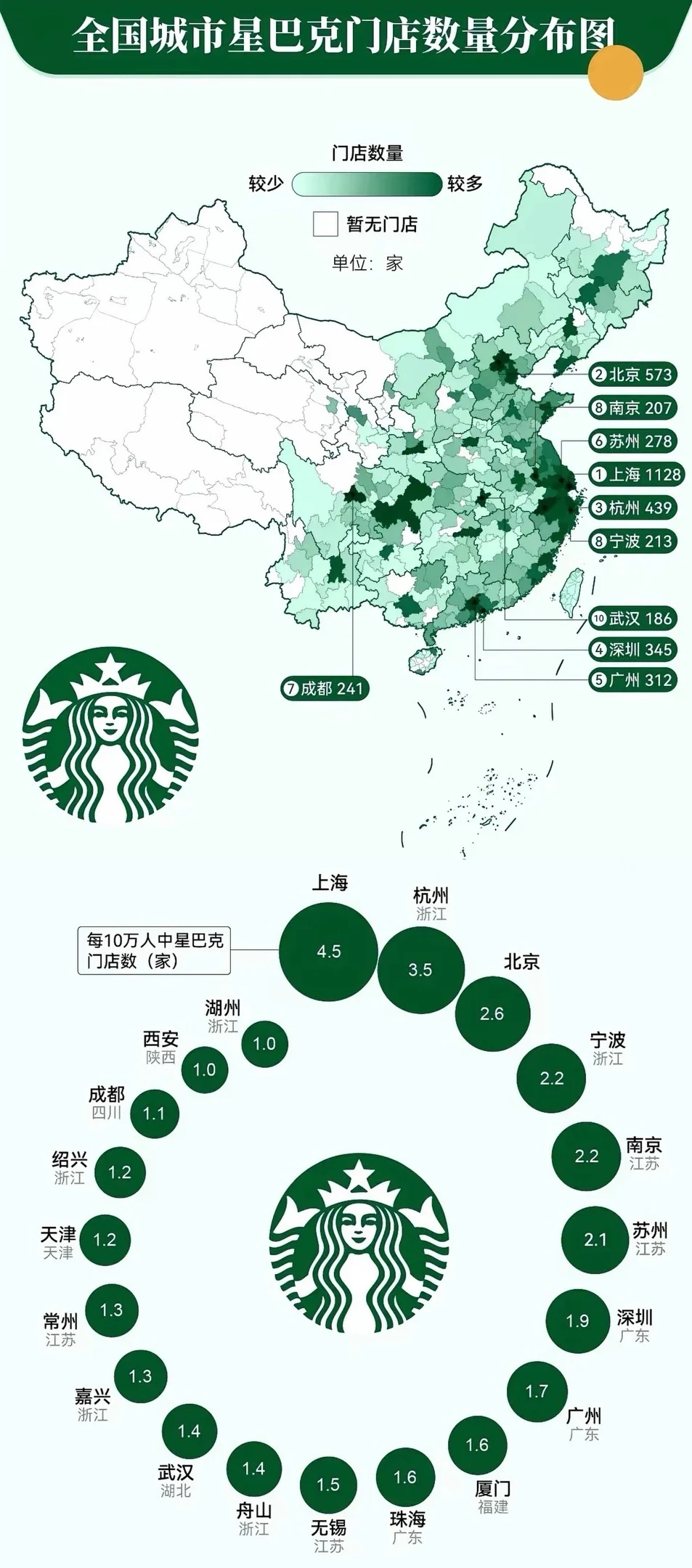 看看全国各城市星巴克门店数量和密度排行