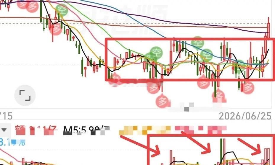 今天我要说个要点，许多人不知道什么是底部放量，这就让我很汗颜，底部放量一般都是新