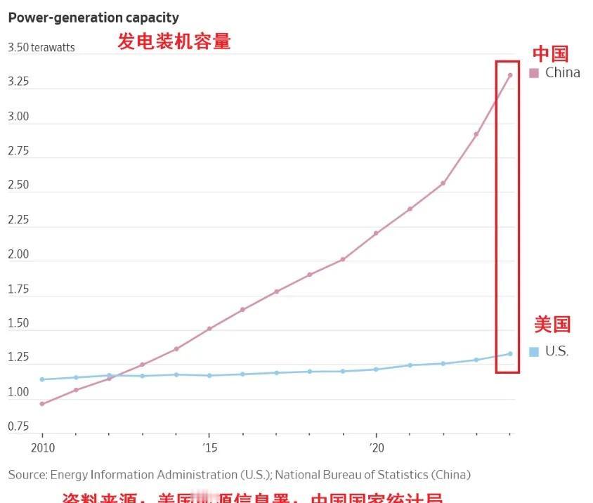 中国发电量让中国在中美竞争立于不败之地。美国网友认为，中国已经“在全球权力竞争中