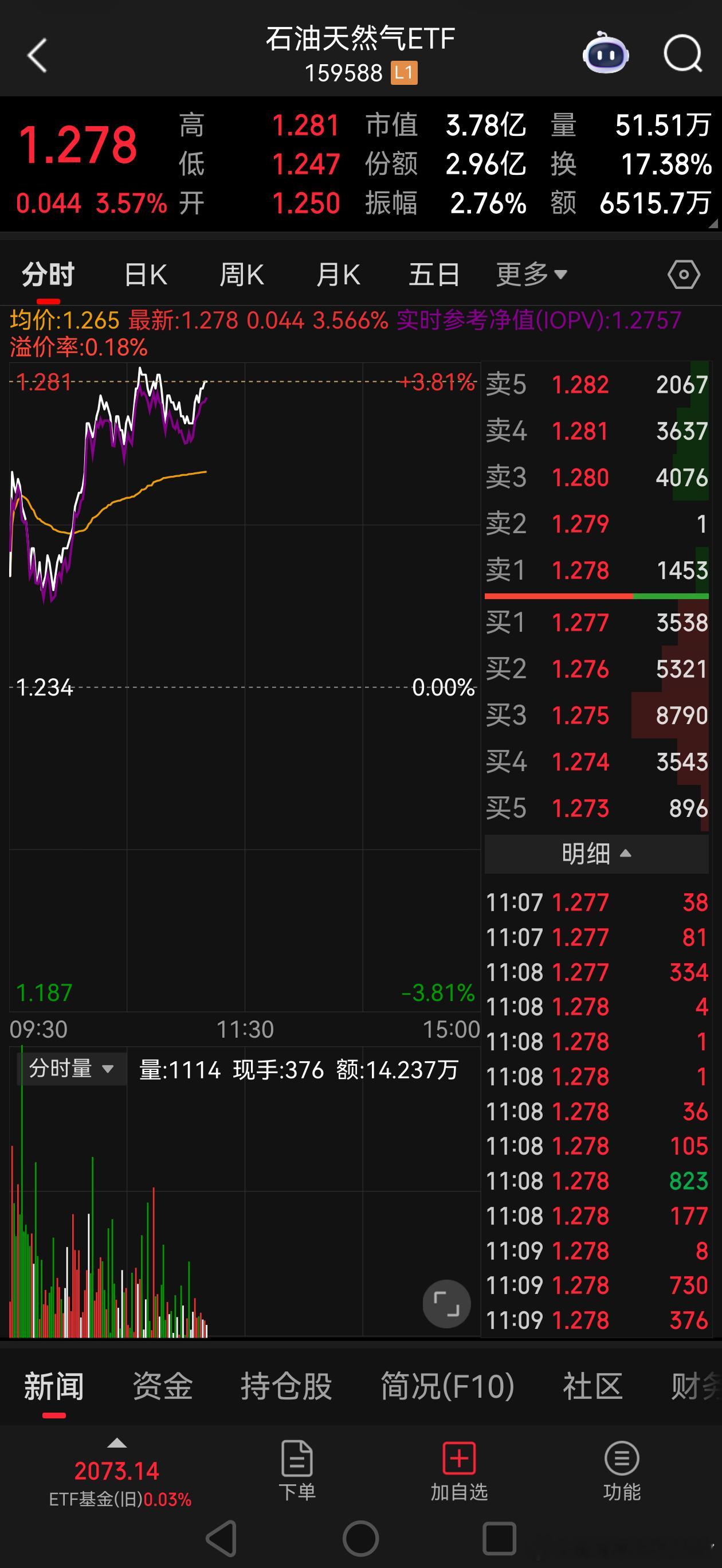 今天石油天然气大涨，继续新高。核心逻辑一句话：寒潮推升天然气需求与价格→地缘风险