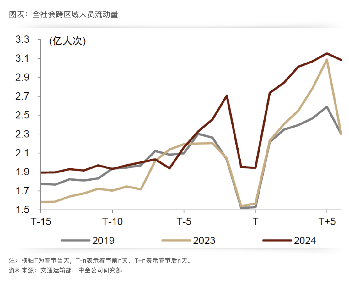 转中金：2024春节出行旅游数据，总量上超预期恢复 ​​​