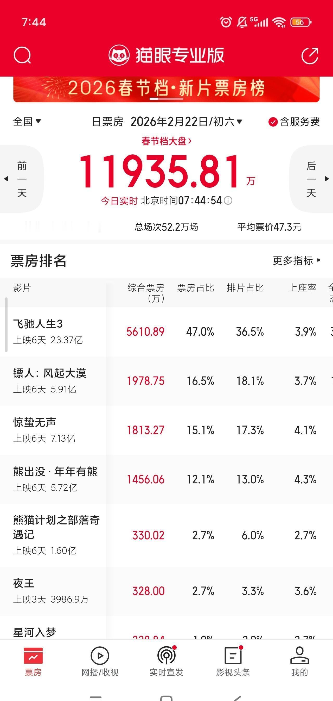 春节档总票房冲上80亿，大家都在笑，我却看到一出中型片死亡真相。
你看《飞驰人生