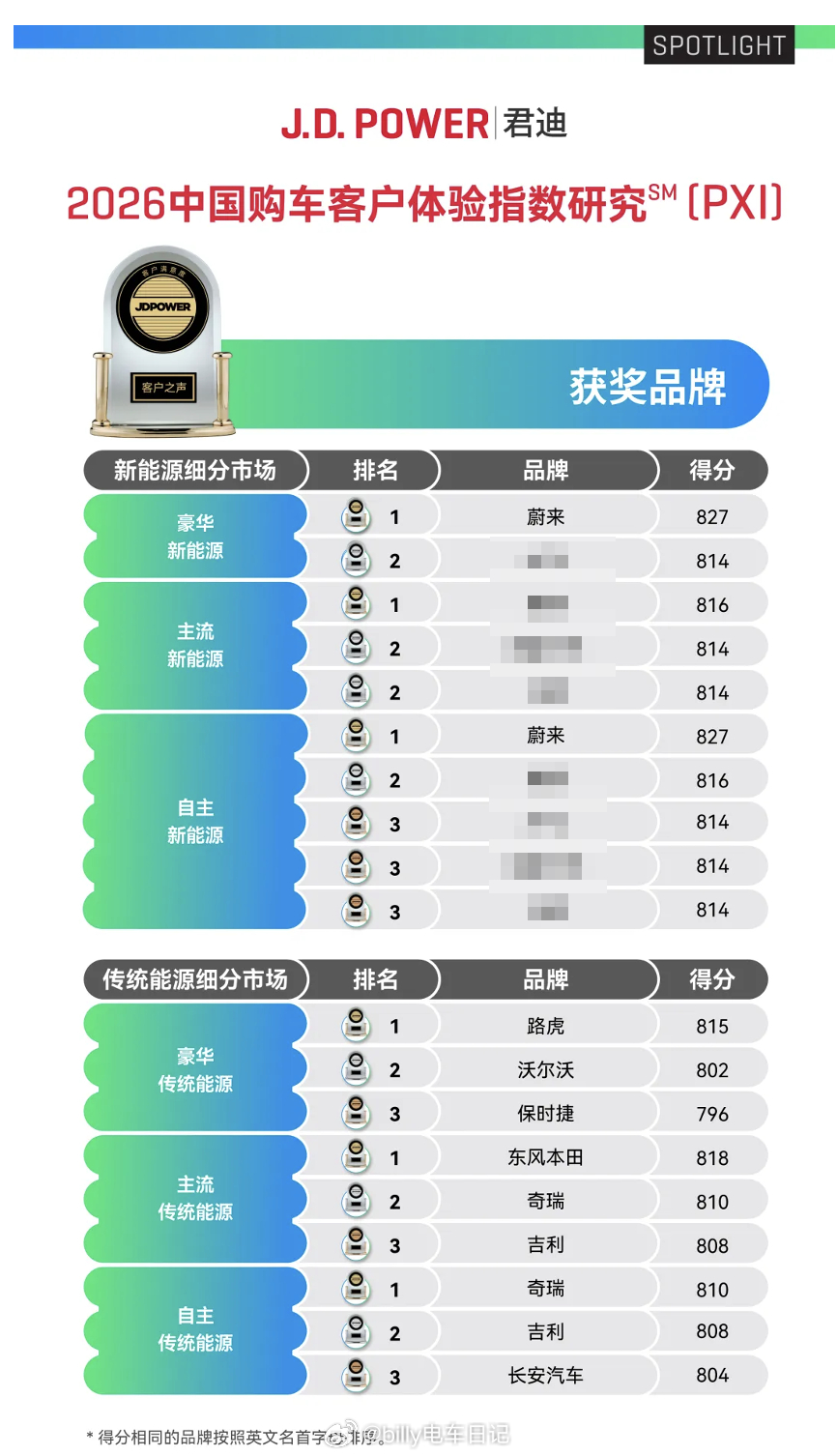 J.D. Power 2026最新的这份报告你们都看了么？可能会颠覆很多人的固有