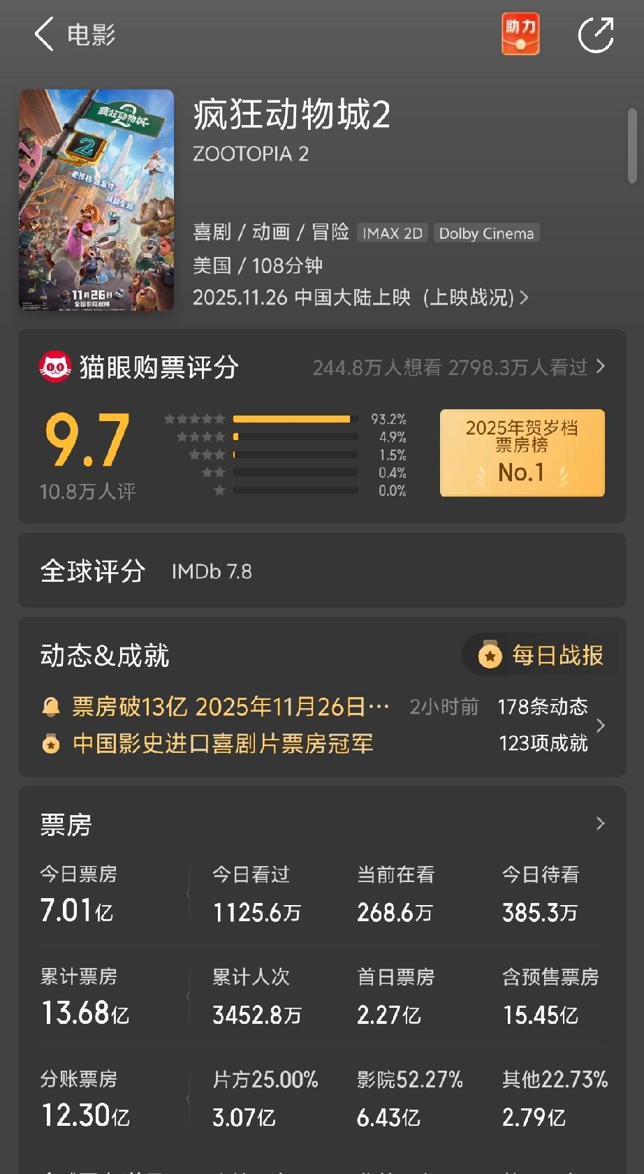中国大陆是不是准备那这部片子票房要超过哪吒2。
一直到北京时间20:12，中国大