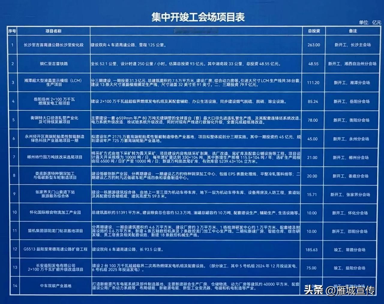 投资78亿的工业项目落地衡阳！今日，全省重大项目集中开工！投资78亿的衡钢特大口