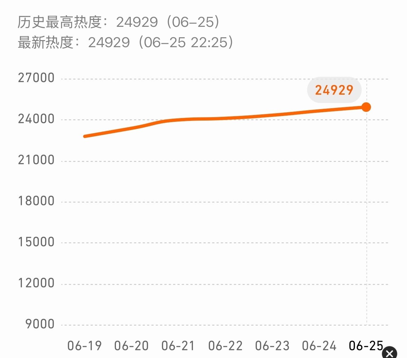 今晚势必超出25000✊✊✊ 