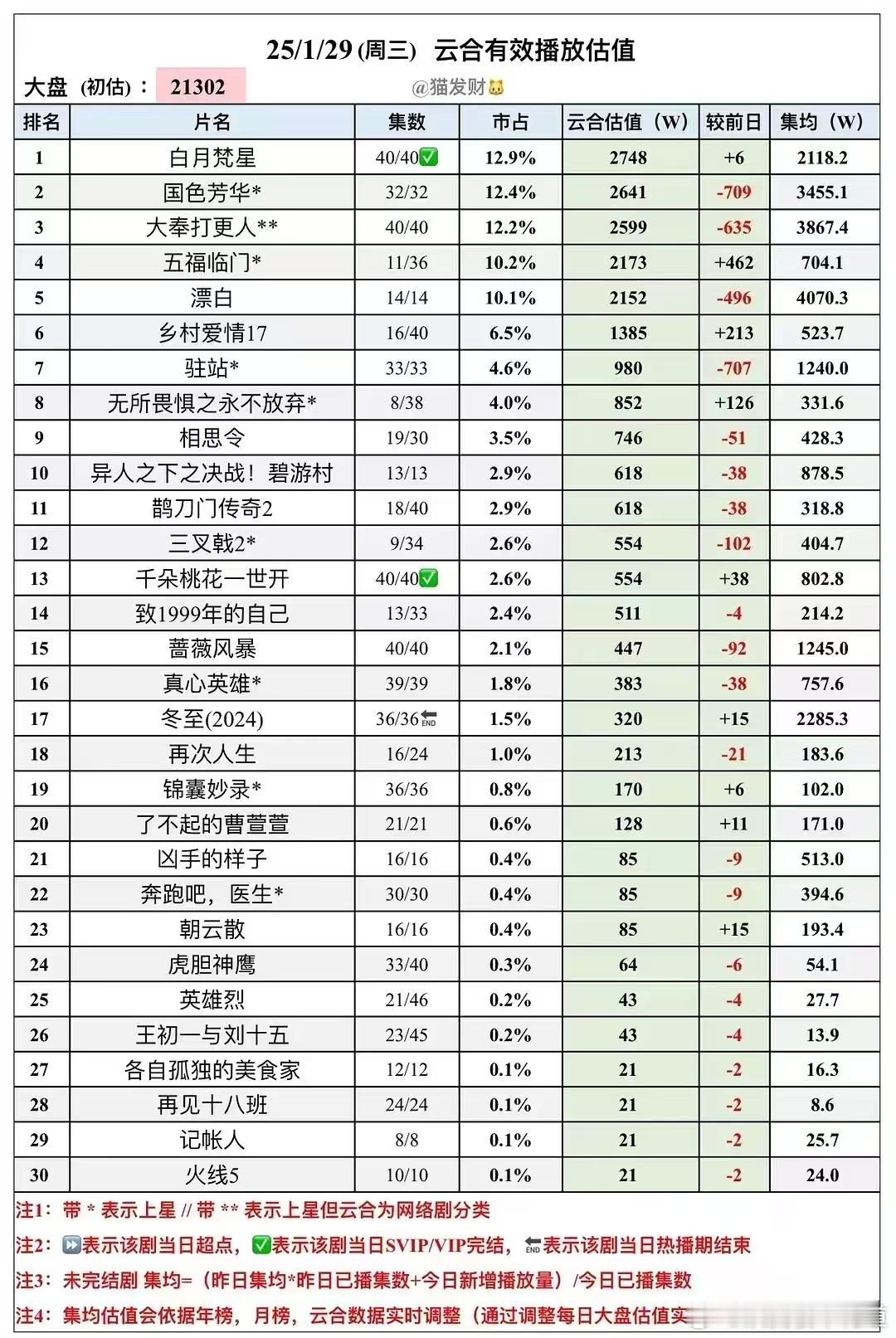 大年初一的大盘确实低，不过还是比去年好点。国色芳华集均已经3455.1万大奉打更