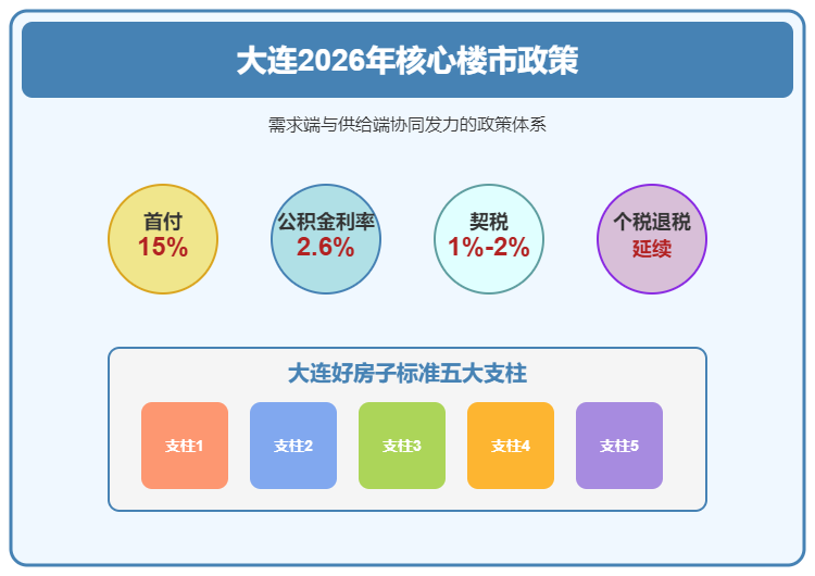 地产AI·私域主编使用案例丨大连楼市2026年政策组合拳释放信号：购房成本降至历史低位