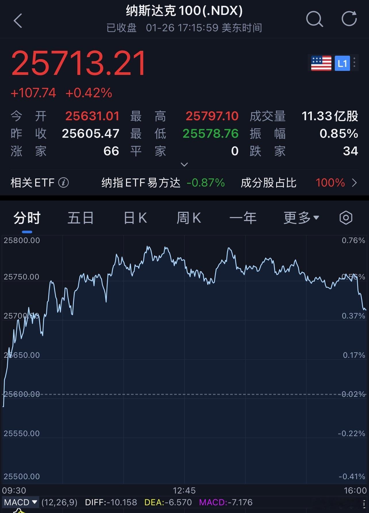 每天早起打卡老爸们早安，打卡养铁咯昨夜美股三大指数集体上涨。截至收盘，道琼斯指数