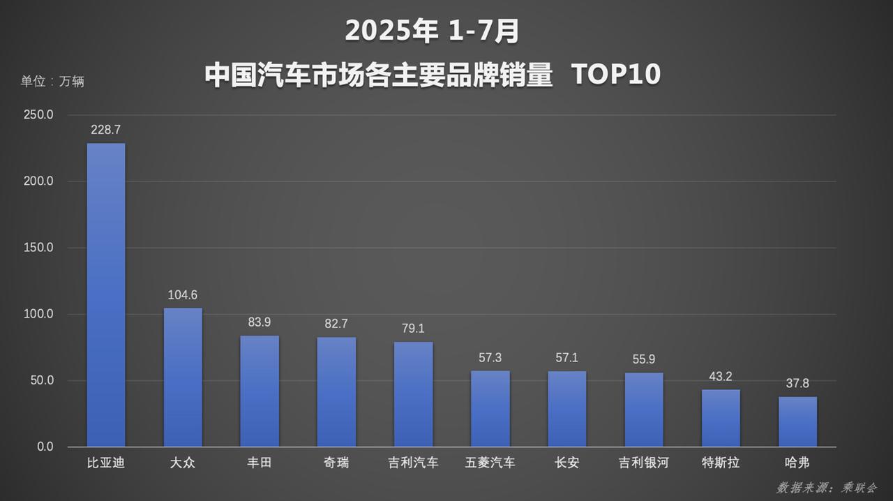 跑遍国内外，比亚迪是我最想安利的自驾搭档！它1-7月狂销249万辆稳拿双冠，亲测