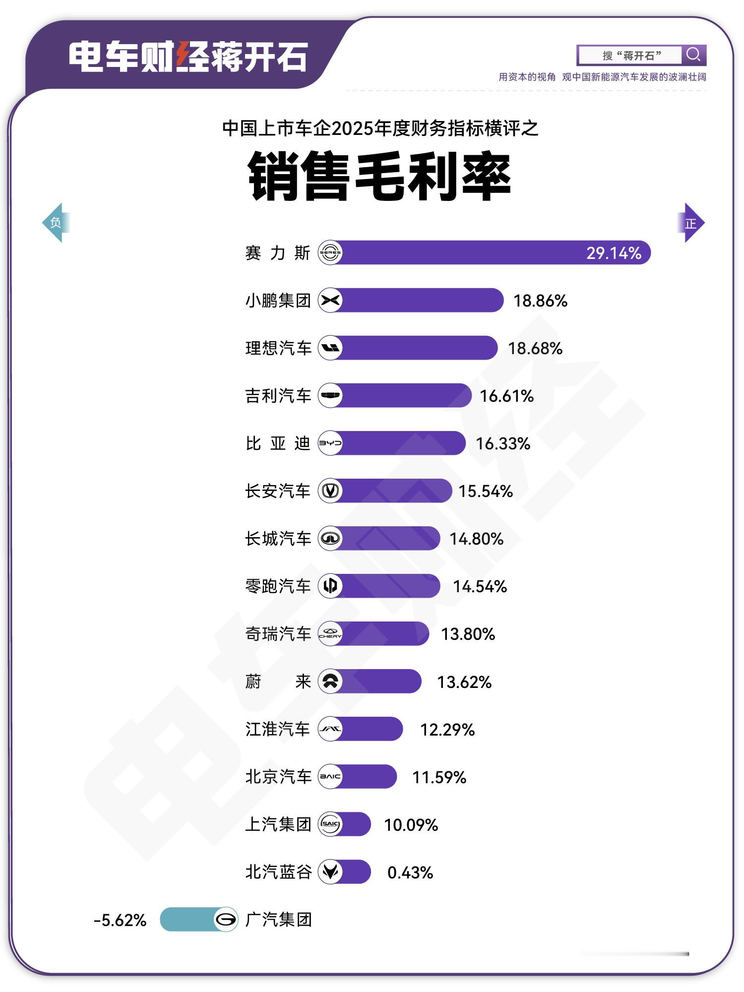 问界的差异化，高端化战略最为成功，助推赛力斯达到29.1%的毛利率。小鹏汽车靠全