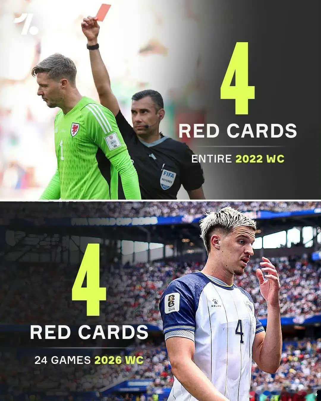 2026世界杯26场4红牌追平上届总数2026年美加墨世界杯小组赛第2轮，在瑞士