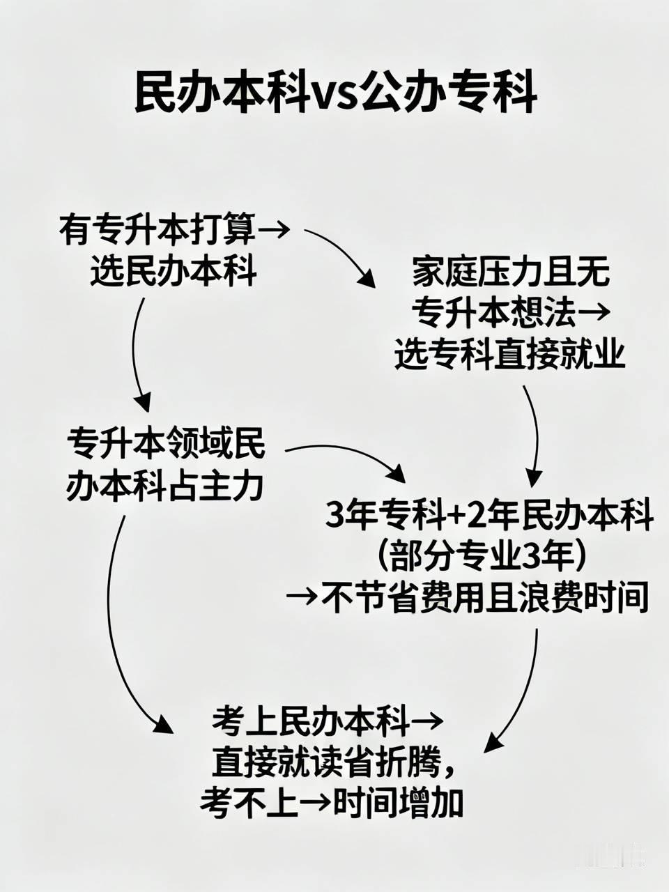 别纠结该选民办本科还是公办专科，只需问自己一个问题：若有专升本的打算，那就必须选