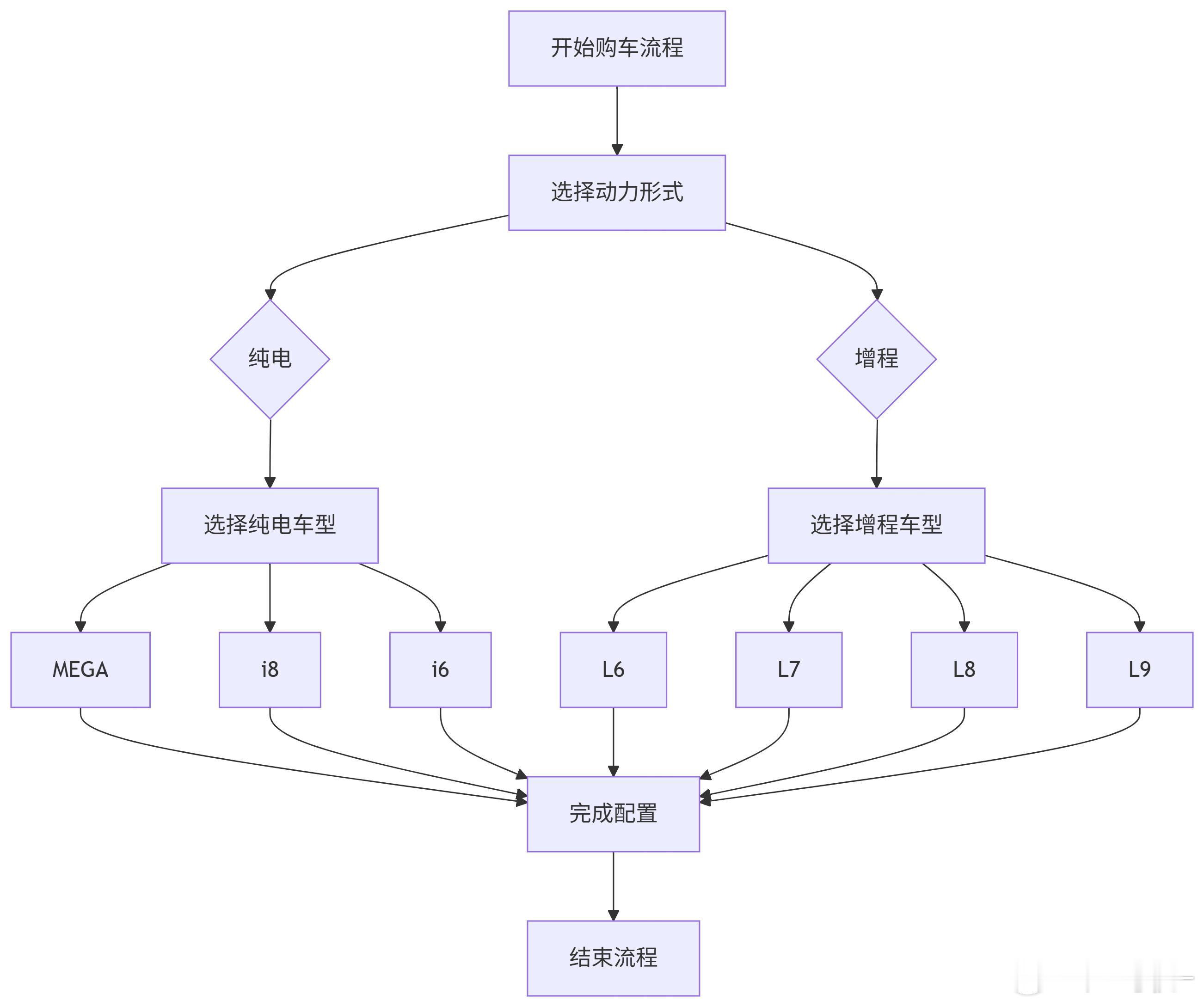 有人问，为什么理想与问界的增程产品那么相似，但在纯电车的规划上却天差地别。我想了