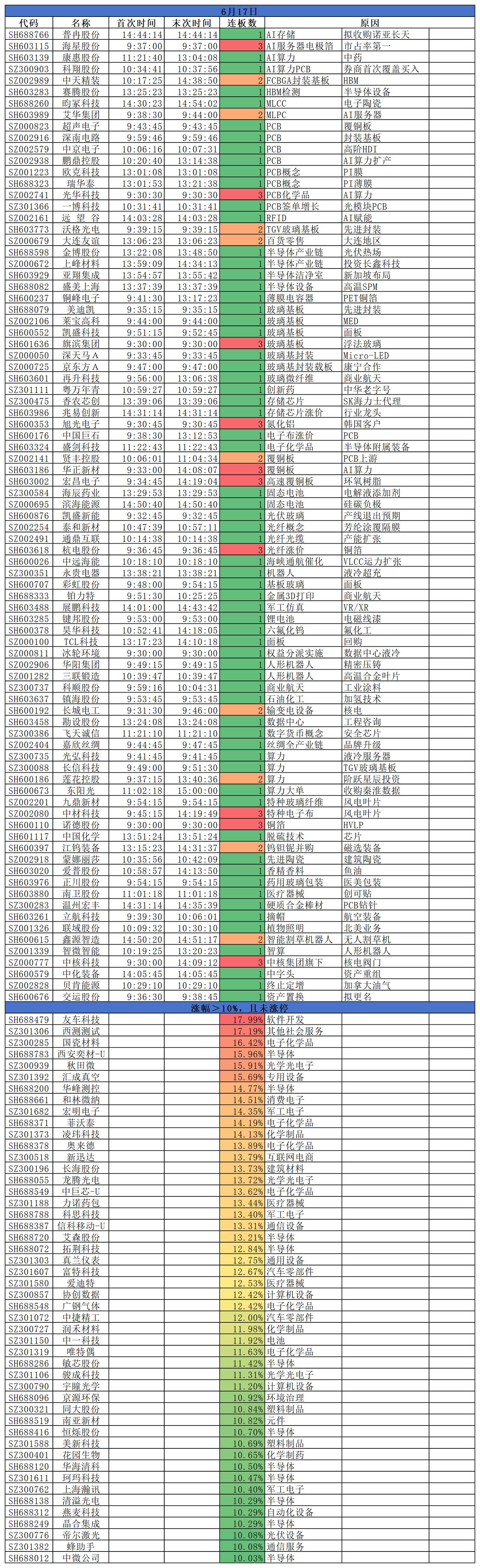 2026.06.17
三大指数低开高走，震荡上行；沪指涨0.40%，深指涨1.3