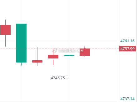 空头势大，咱们顺势空一波，58附近空，损64 