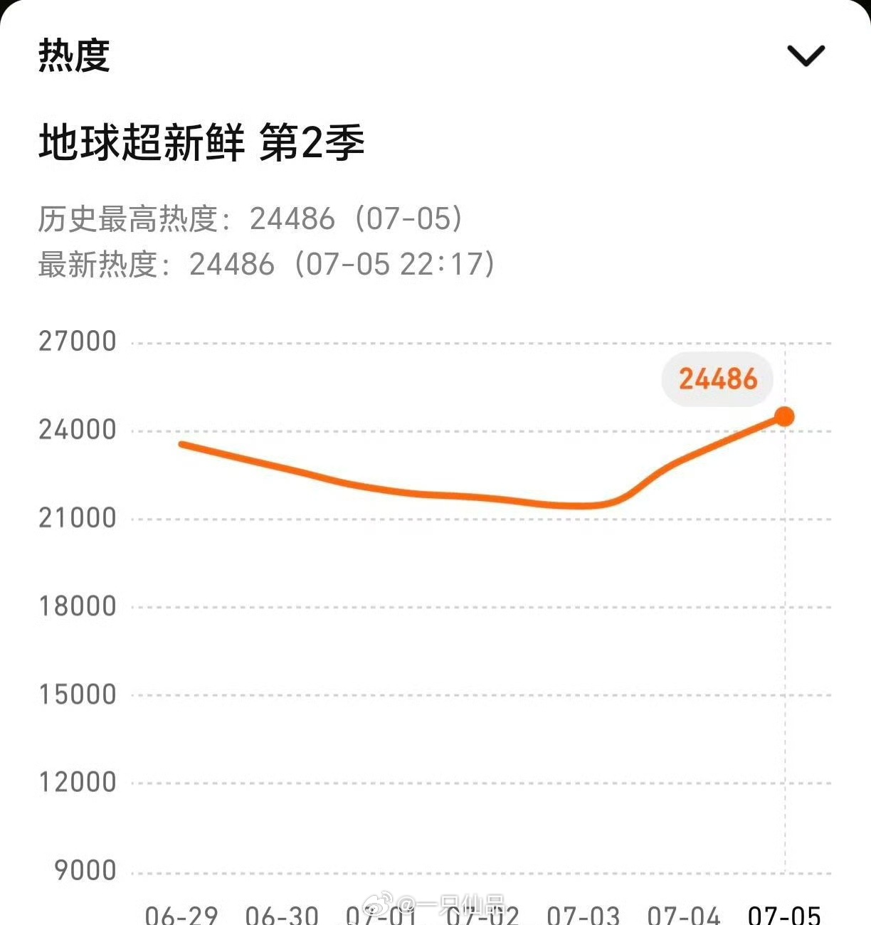 《地球超新鲜2》第二期热度创新高大家都爱看都喜欢龚俊，龚俊妥妥小福星呀地球超新鲜