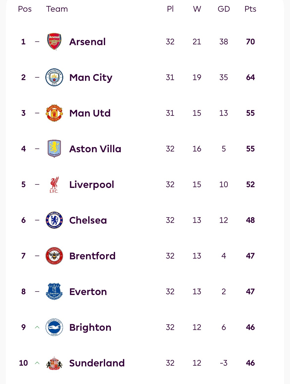 英超最新积分榜切尔西0比3曼城桑德兰1比0热刺英超联赛