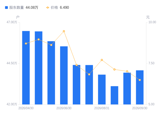 欧菲光A股股东户数减少2609户降幅0.59%，流通A股户均持股7571.47股增幅0.60%，户均