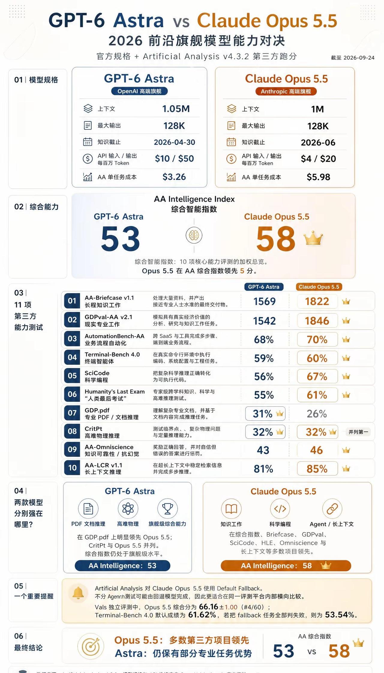 最尴尬的不是Astra，而是Fable.OpenAI 拿出来的是自家最强档 As