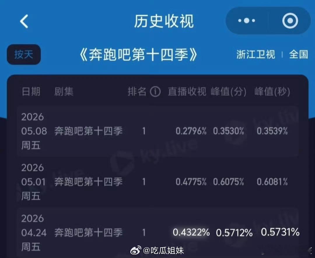 说是新低，但也跟其他期差不了多少，只能说每个综艺都有每个综艺的寿命，在自身无大的