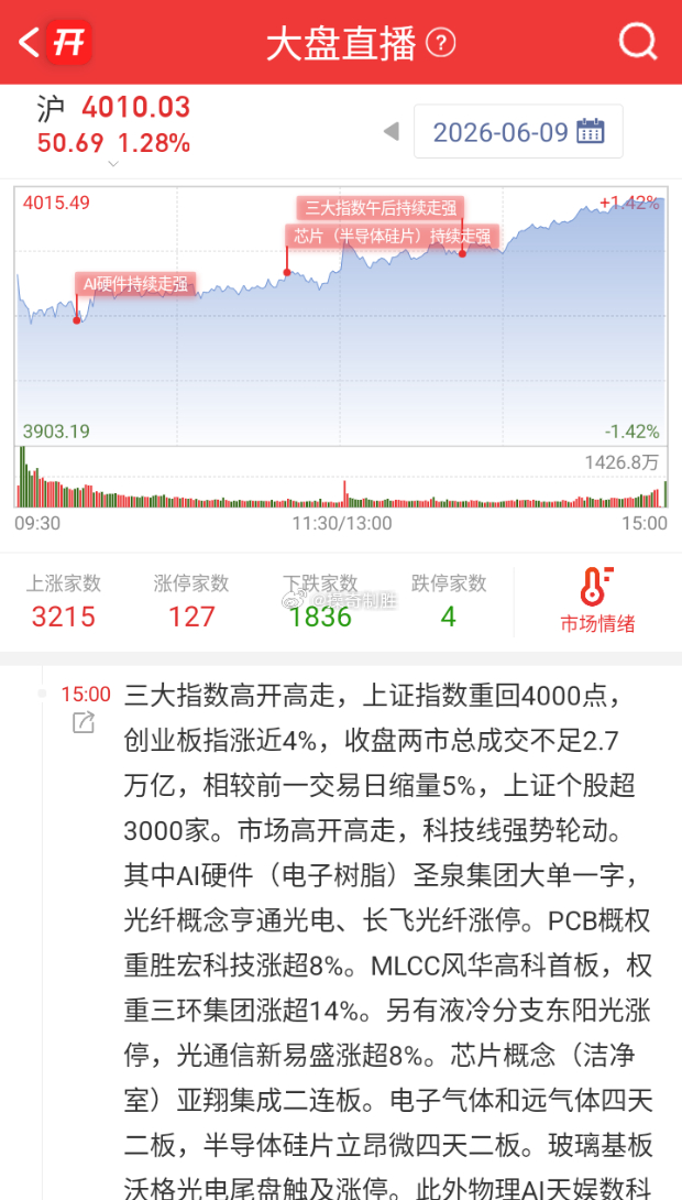 三大指数高开高走，上证指数重回4000点，创业板指涨近4%，收盘两市总成交不足2