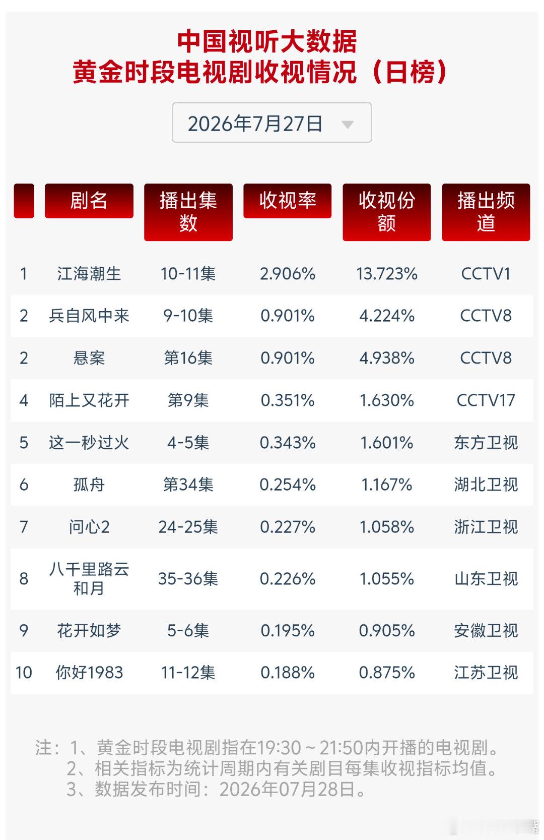 这一秒过火 7月27日cvb收视日报江海潮生2.906，酷云1.2331，系数2