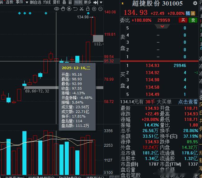 大声说：做我的粉丝幸不幸福？$超捷股份 sz301005$ 两天启动暴涨40%，