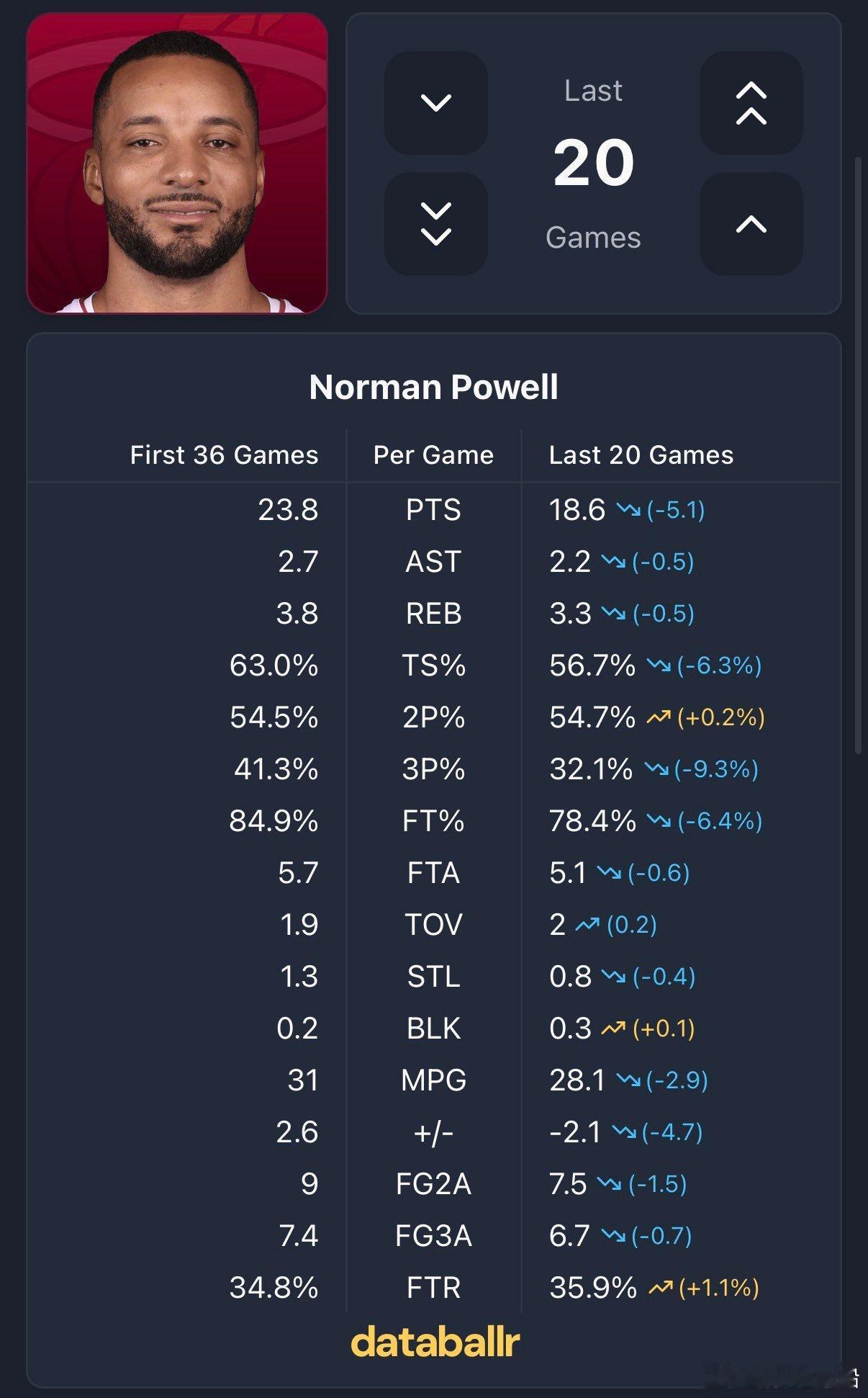 热火媒体：鲍威尔自全明星以后已经拉入谷底！