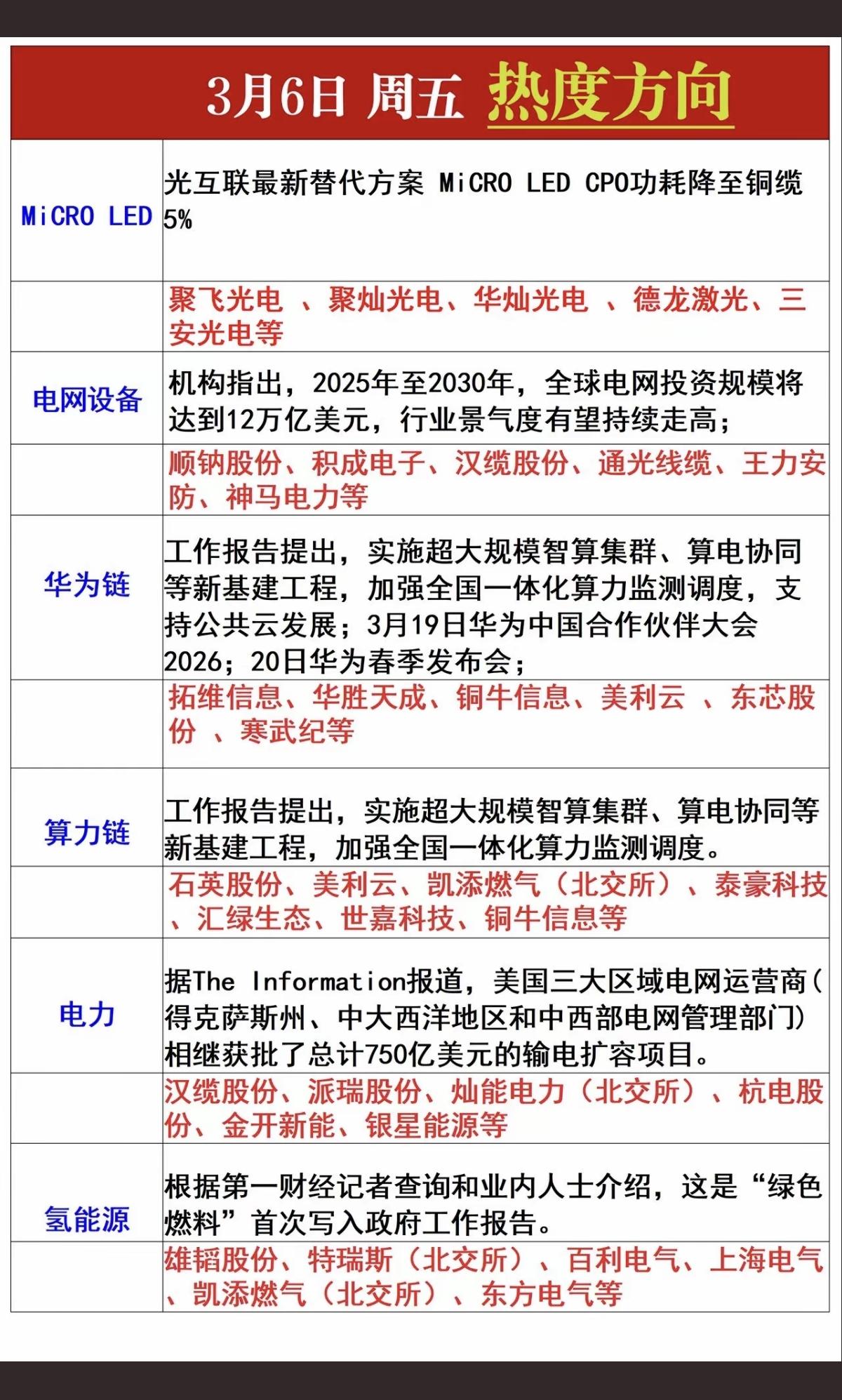 3.6周五  市场热点方向+投资逻辑！

1.Micro LED
2.电网设备