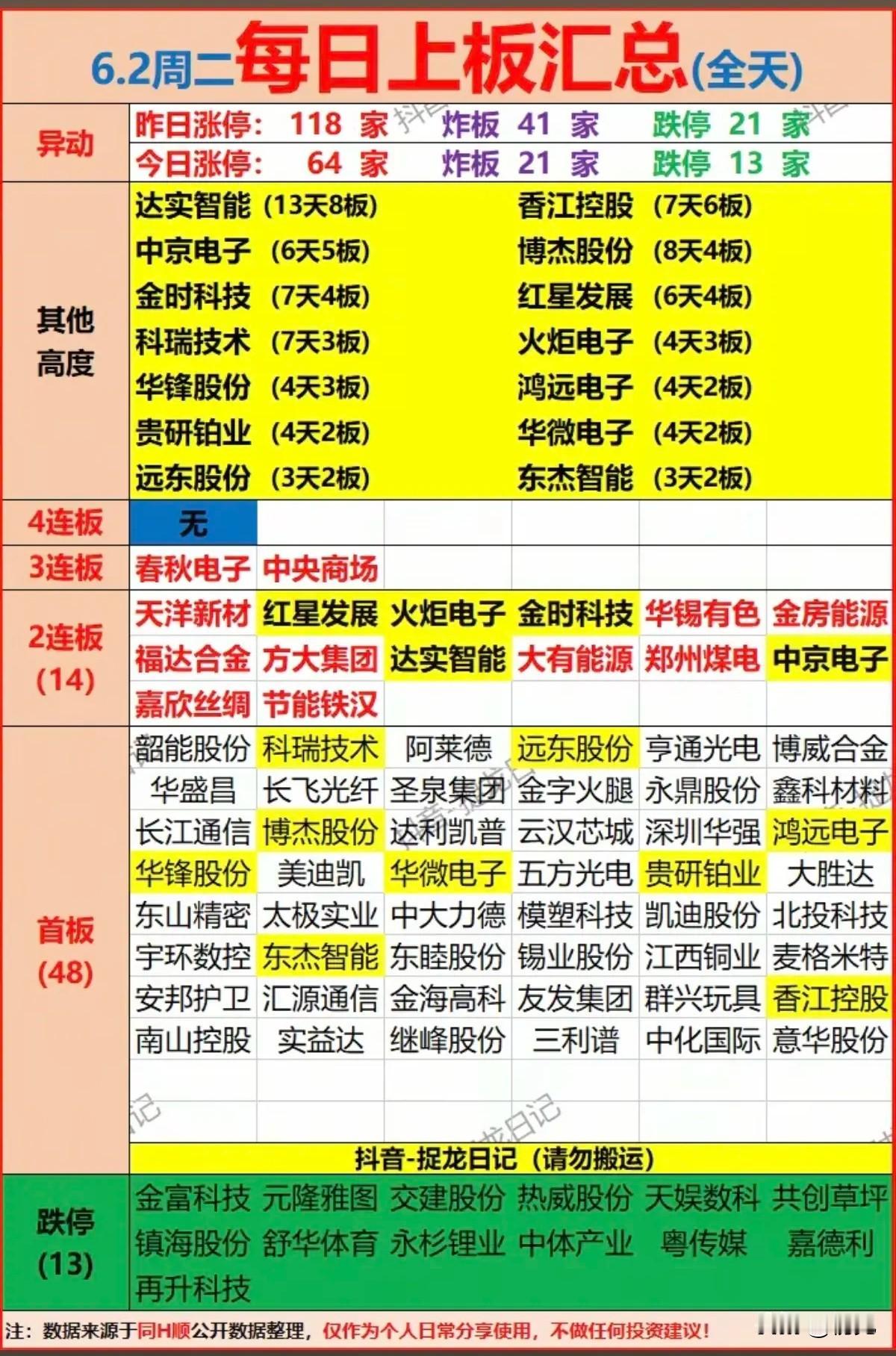 6.2涨停数据复盘｜连板梯队收敛，AI元件板块包揽短线连板核心！
 
6月2日全