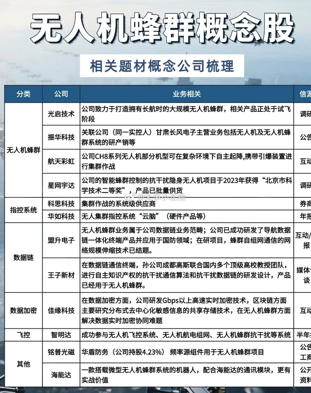 无人机蜂群概念股 ​​​