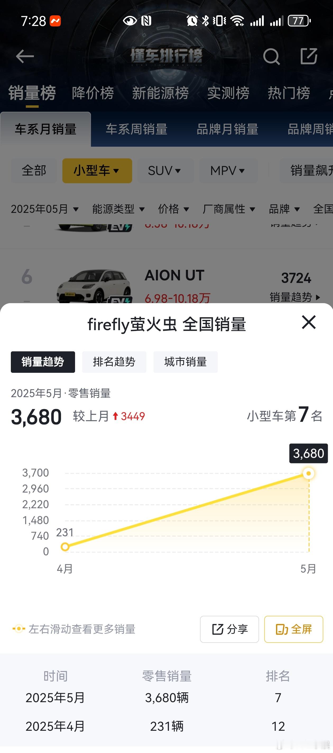 蔚来萤火虫 这台车真的可以，上周又卖了1400台左右萤火虫能卖的好，产品力是硬道