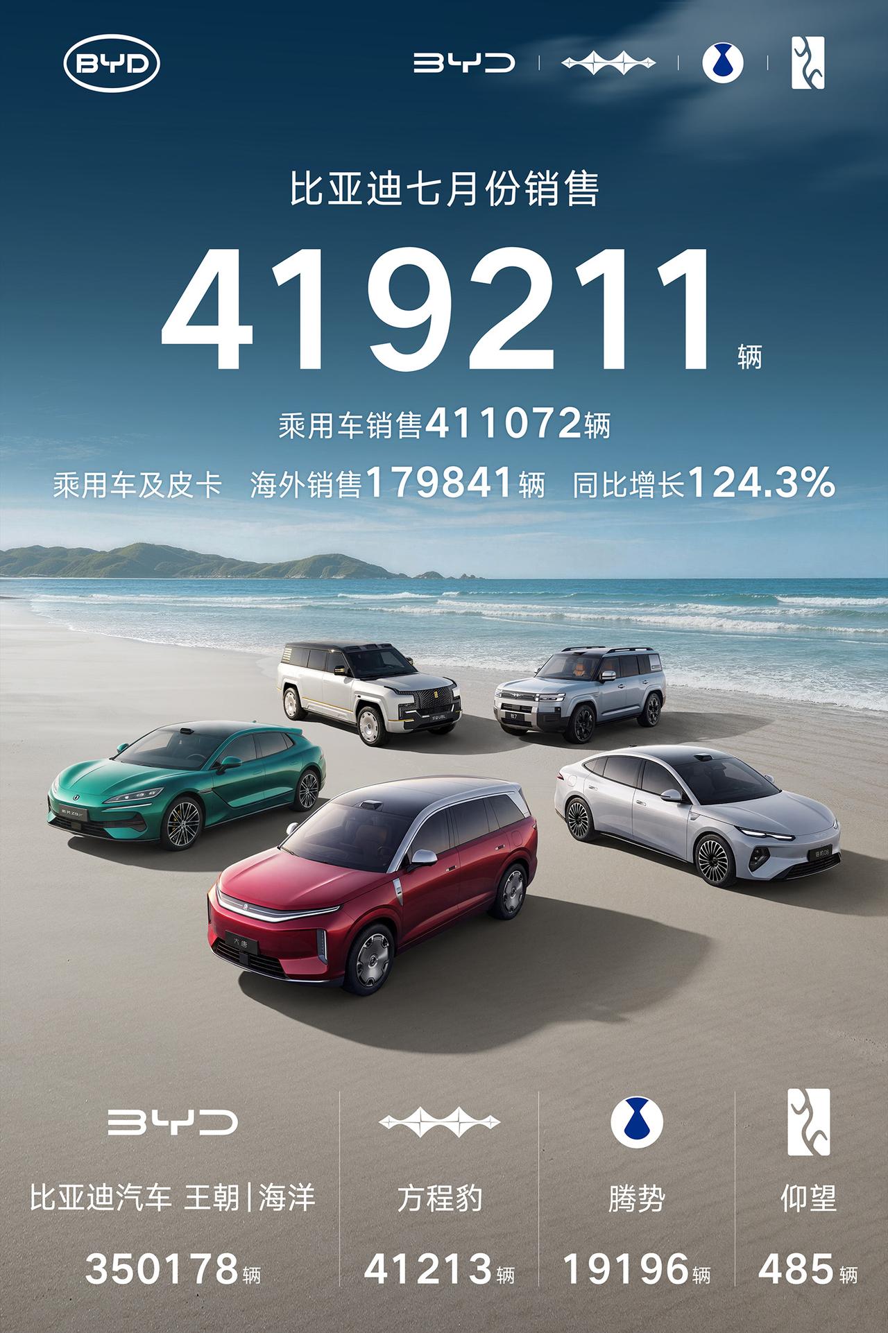 比亚迪7月销量数据来了，419211辆，

王朝和海洋网7月销量350178辆，