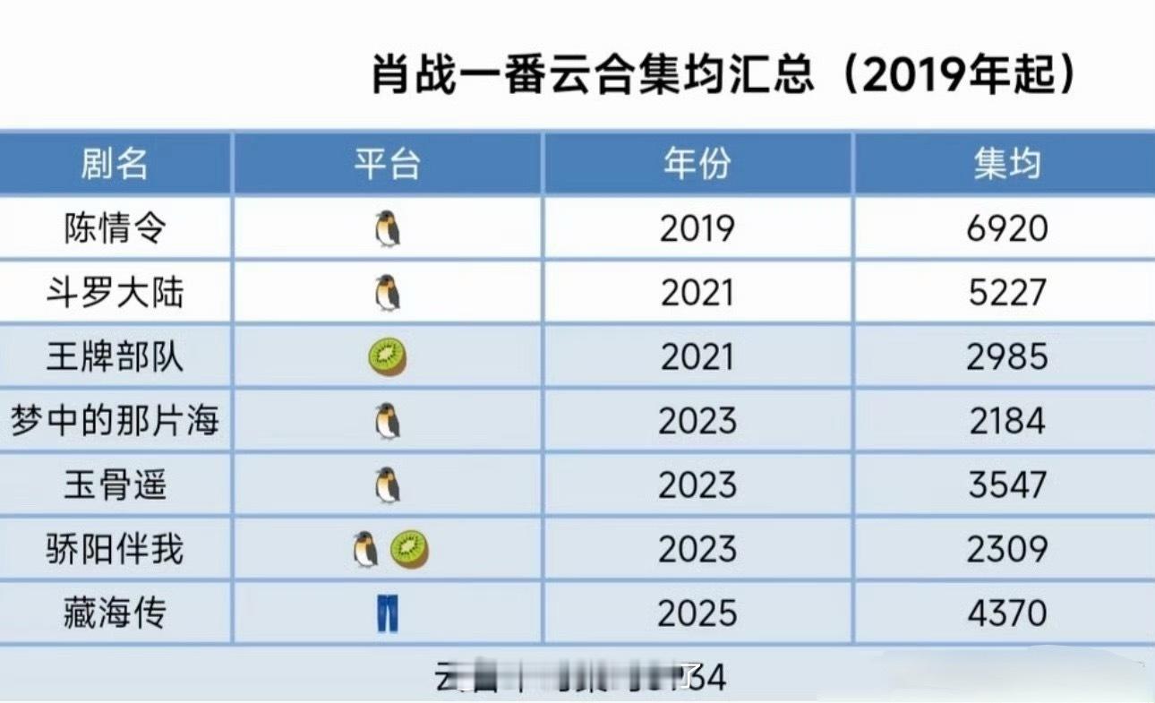 肖战一番云合集均汇总🈶，集均居然近4000w，这是不是还挺强的？ 