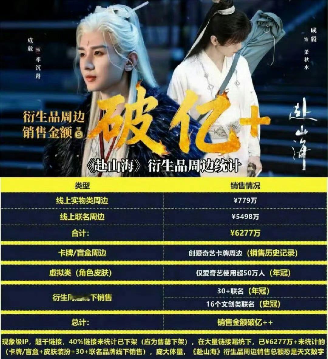 成毅 《赴山海》拿下最佳传播效果银奖、最具商业价值奖，《长安二十四计》也为优酷摘