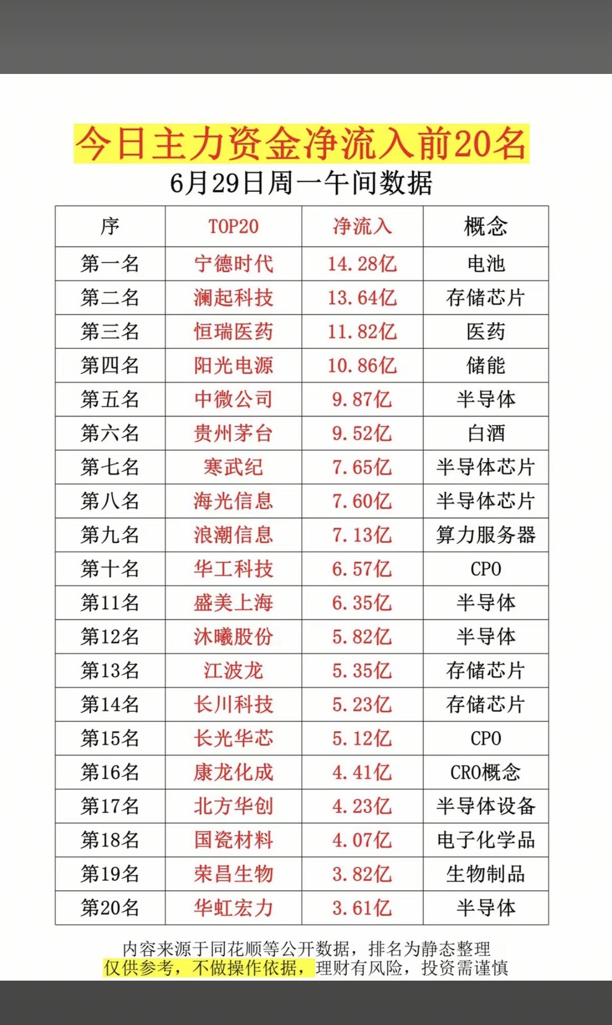 6.29周一  主力大资金  净买入榜TOP20！

1.重组蛋白
2.CRO