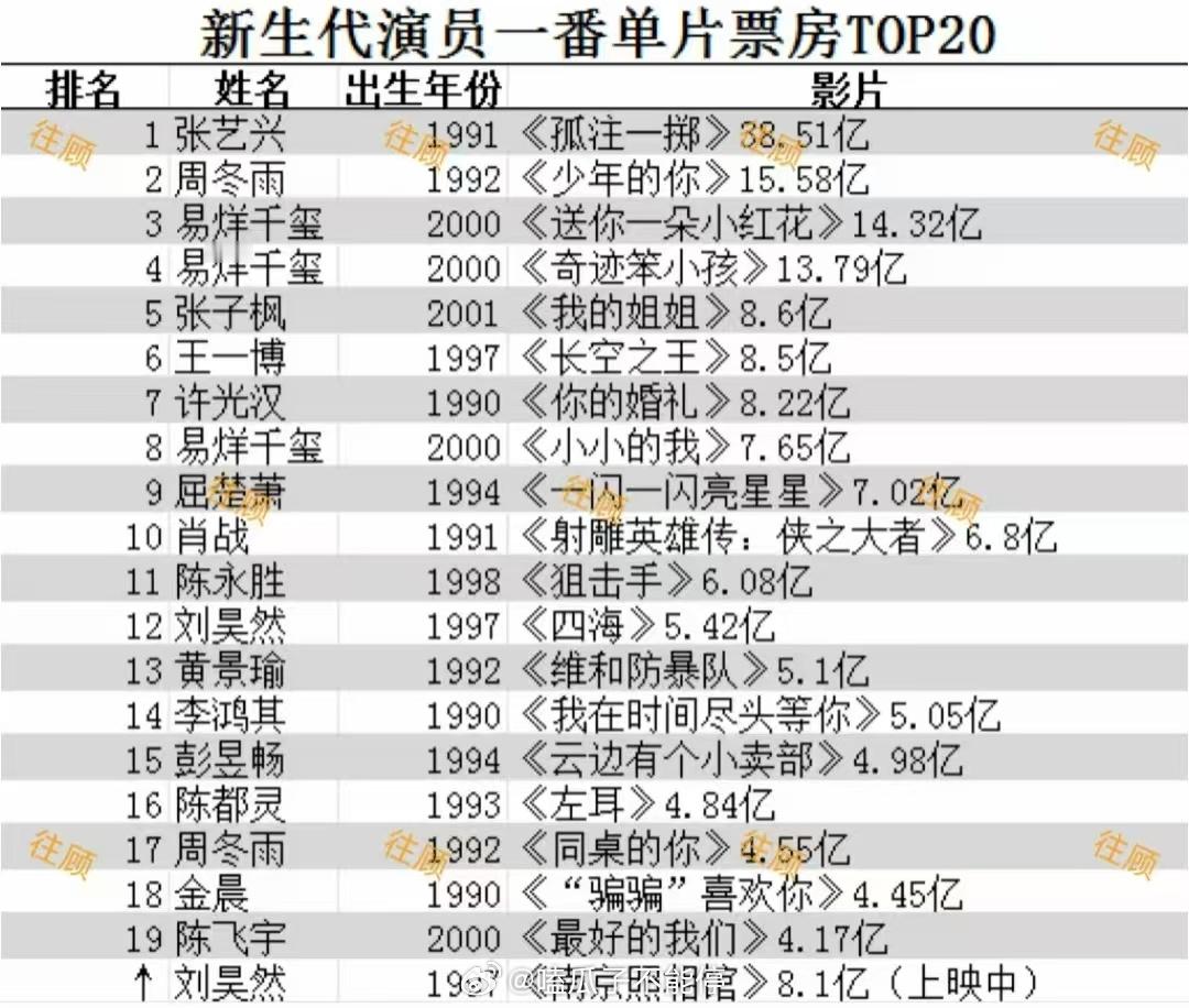 新生代演员一番单片票房榜：张艺兴 周冬雨 易烊千玺 张子枫 王一博 ​​​