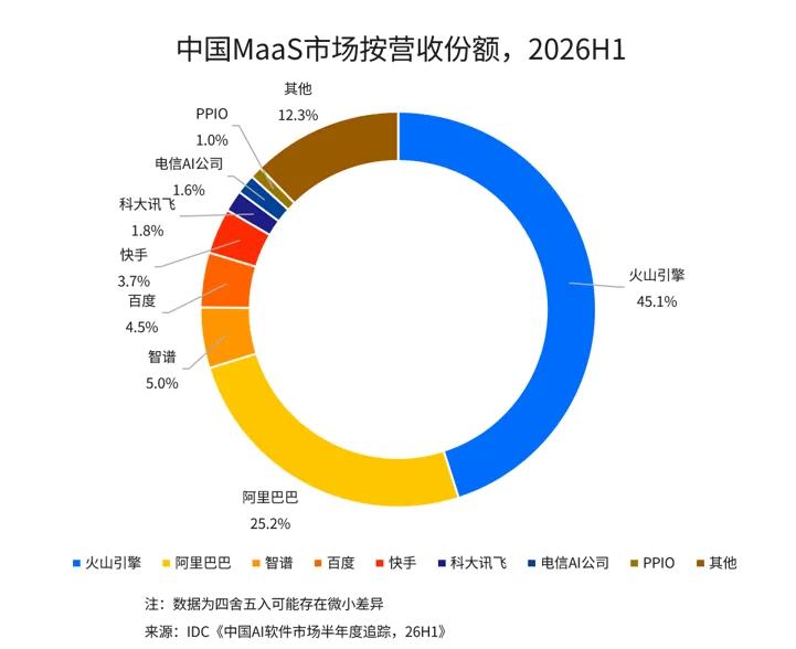 营收数据印证市场实力，火山引擎 48 亿 MaaS 收入领跑百亿级大模型赛道
