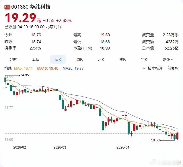 华纬科技一季报正式出炉：营收4.23亿元，同比下降5.99%；归母净利润4170