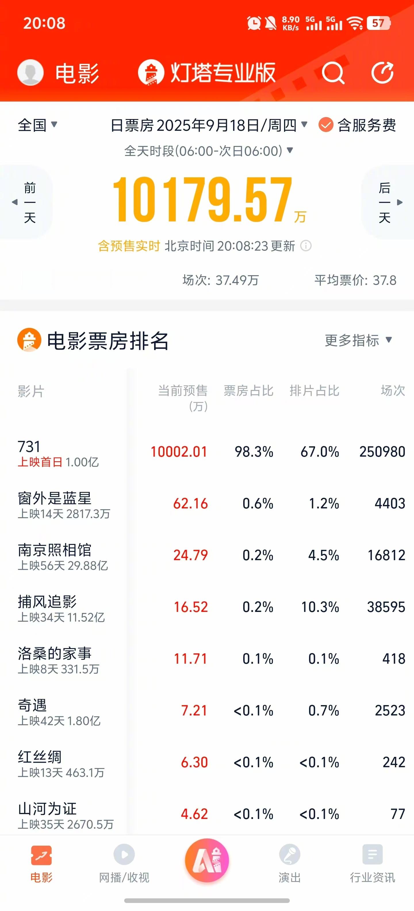 731首日预售票房破亿 据灯塔专业版，截至9月17日20时08分，影片《731》