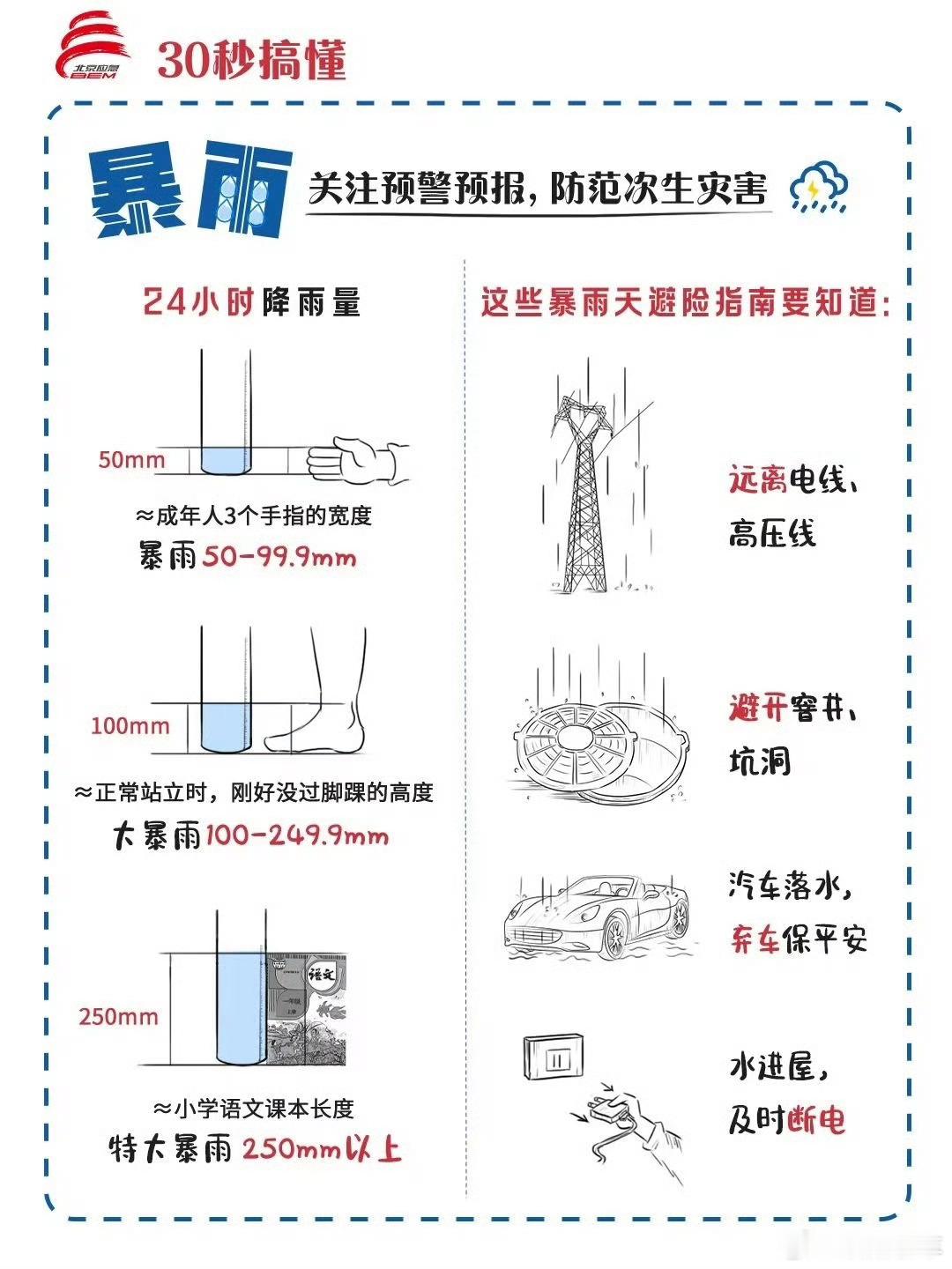 请查收这份暴雨天避险指南快走沙慢走水，如果遇见不得不涉水驾驶的情况一定要慢，当然