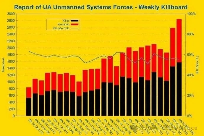 烽火问鼎计划 无人机现在主宰了前线，俄乌两军都大量使用各类无人机，我在之前的文章