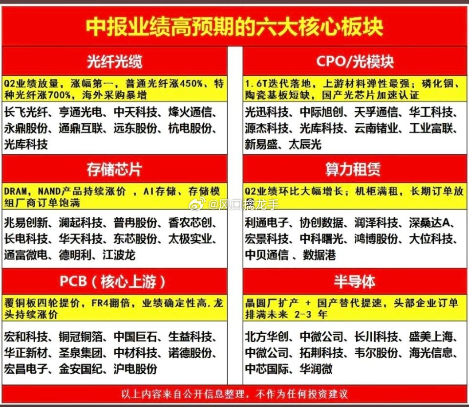 六大板块·中报高预期核心标的（2026半年报，业绩预喜+订单饱满）整体主线：北美