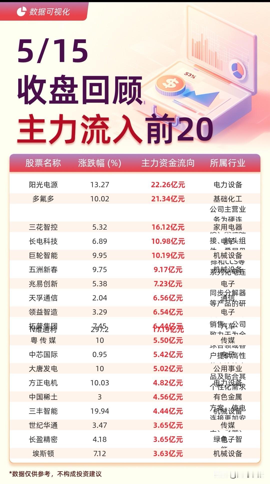 5月15日主力资金动向出炉！

大盘连续大调整两天了，但成交量没有萎缩多少。这是