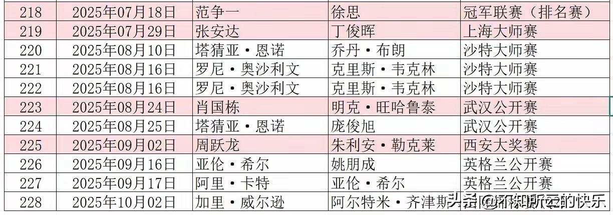 斯诺克新赛季截止今天共打出11杆147，于是有人说147不值钱了，真的不值钱吗？