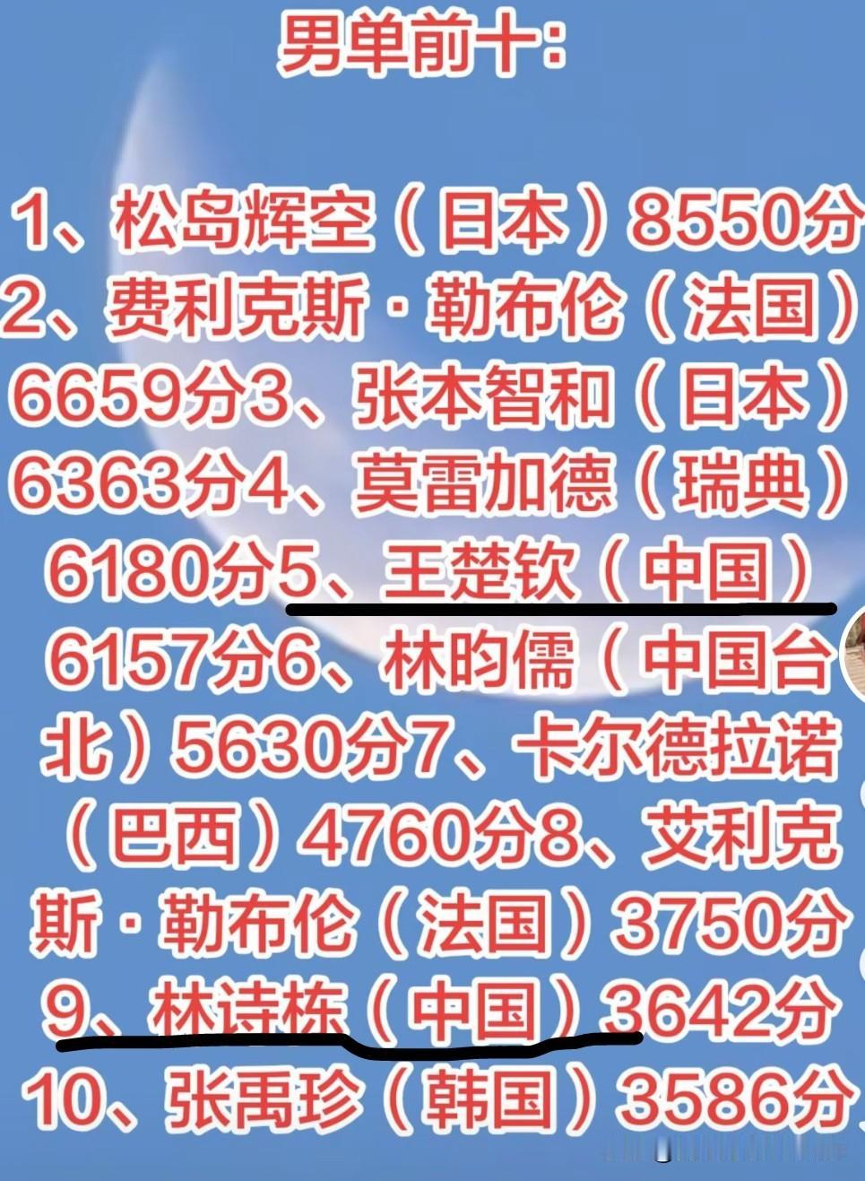 虽然说乒乓球世界排名积分受WTT赛制影响很大，但最新的男子乒乓球排名榜单，还是让